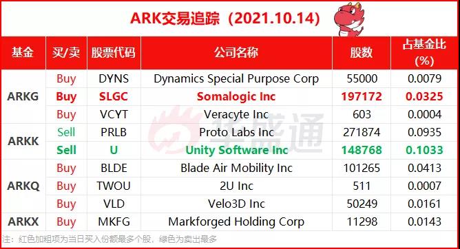 ARK追踪 | 游戏引擎巨头Unity惨遭甩卖，套现2200万美元