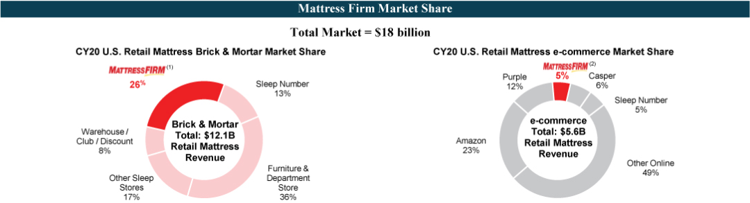 Mattress Firm冲刺纽交所：全美最大床垫连锁零售商，2021财年收入约44亿美元