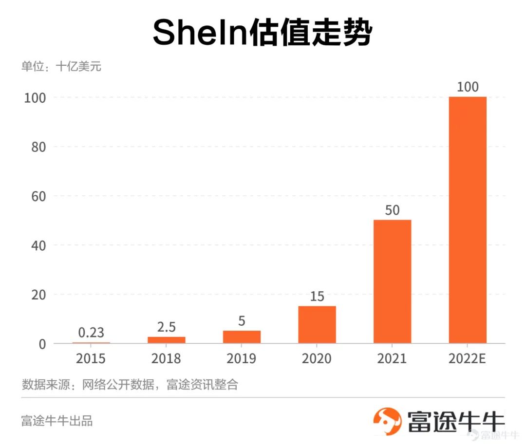 独角兽百科 | 估值超过500亿美元，新晋电商巨头SheIn离上市还远吗？