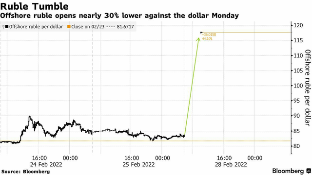 严厉制裁引卢布贬值担忧 俄罗斯民众争抢美元，美元/卢布一度上涨41.6%，达到119的纪录高位