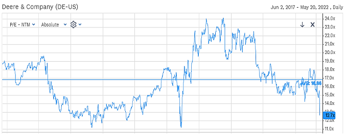 美投君：美股上演熊出没；中国下调LPR & 知名基金关闭；Deere财报优秀但股价暴跌