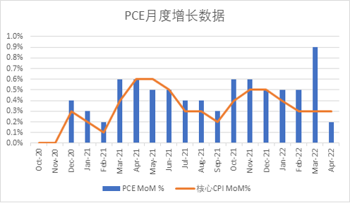 美投君：PCE通胀数据公布，出现见顶趋势；中国或成美股最大催化剂