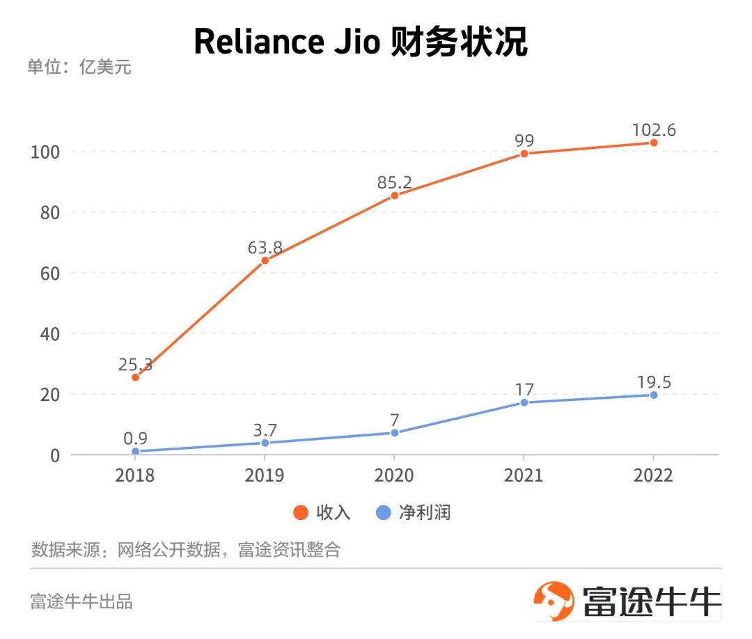 独角兽百科 | 3个月融资14轮，估值超千亿的印度电信巨头Reliance Jio年底IPO？