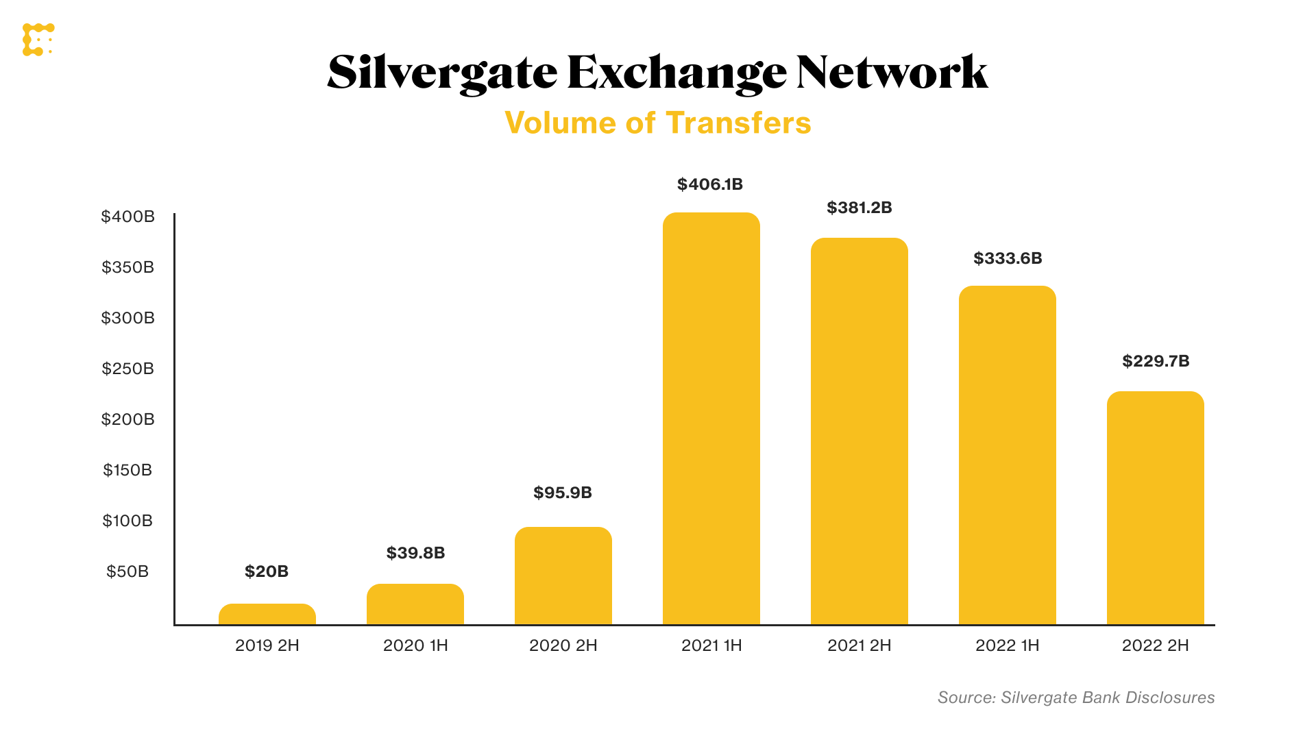 The Rise and Fall of Silvergate’s Crypto Business