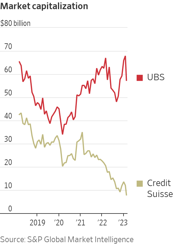 WSJ: UBS Confirms Acquisition of Credit Suisse in Over $3 Billion Deal