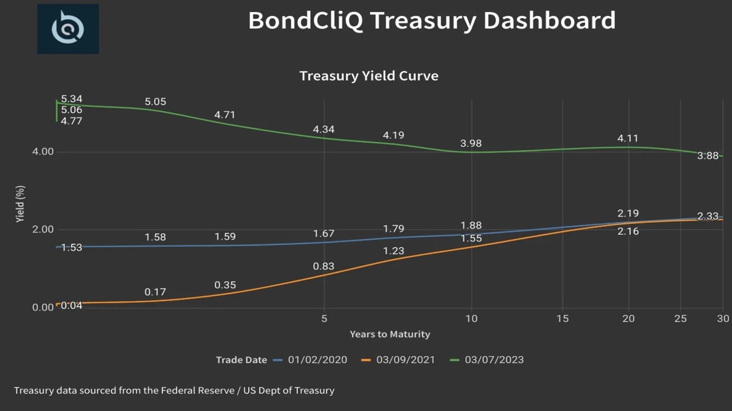 Treasury bond yield inversion signals economic pain