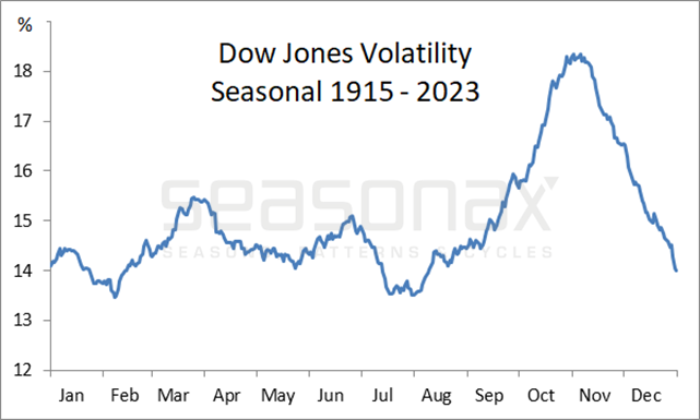Buckle Up: Why Stock Market Volatility May Be Poised for a Seasonal Breakout