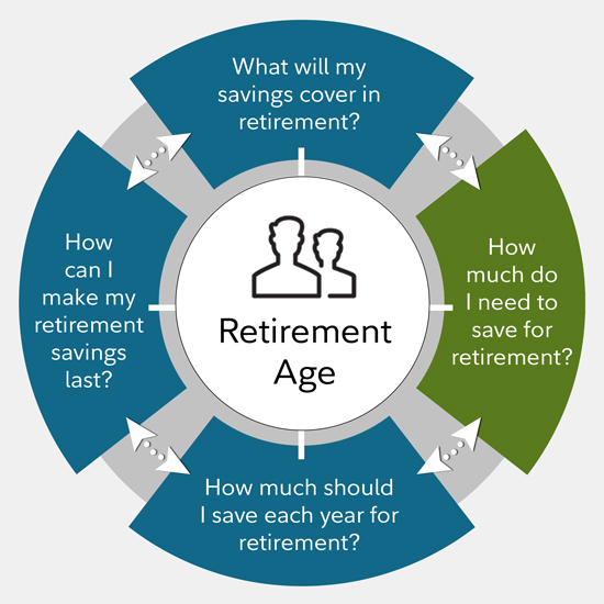 5 Factors to Consider When Determining How Much Money You Need to Retire