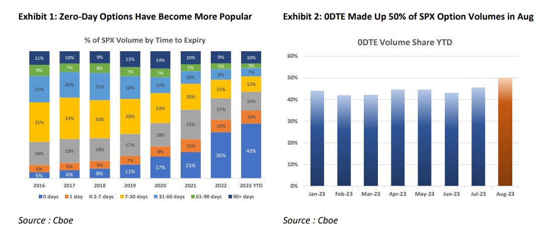 Much Ado About Nothing: The Truth Behind 0DTE Options and Market Impact