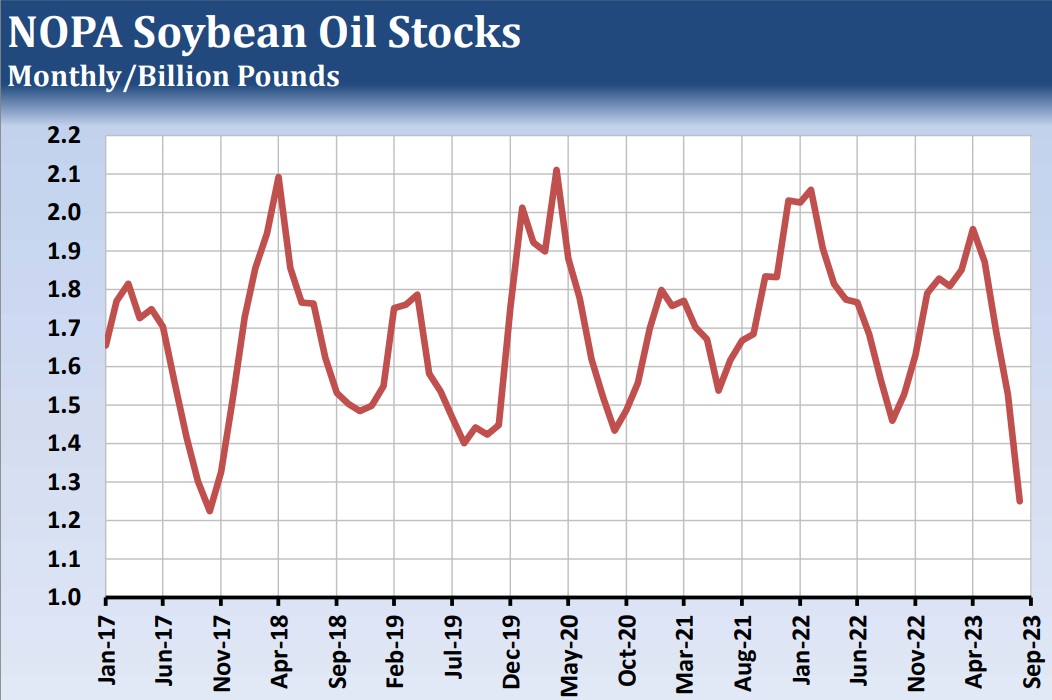Soybeans and Soybean Oil – What’s Ahead for These Commodities?