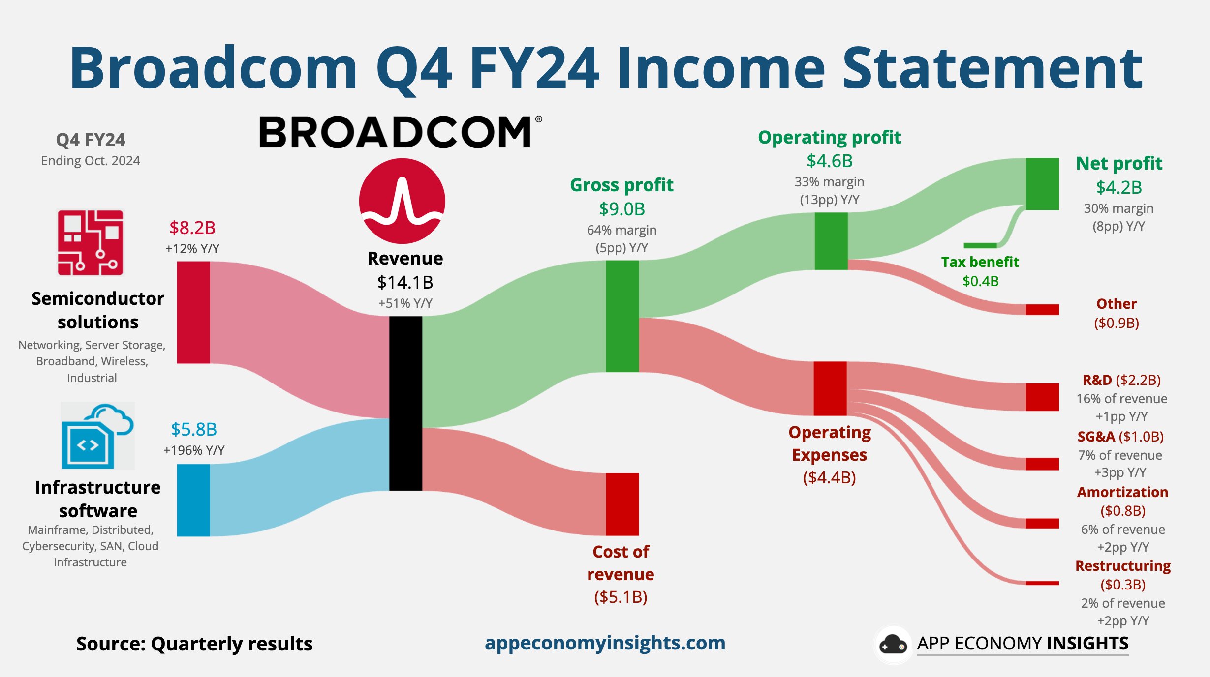 博通财报：Q4利润超预期，全财年AI收入翻倍大涨220%，盘后涨15%-图片3