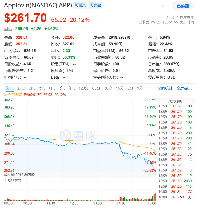 浑水公司发布做空报告，AppLovin 股价暴跌 20%，成做空目标