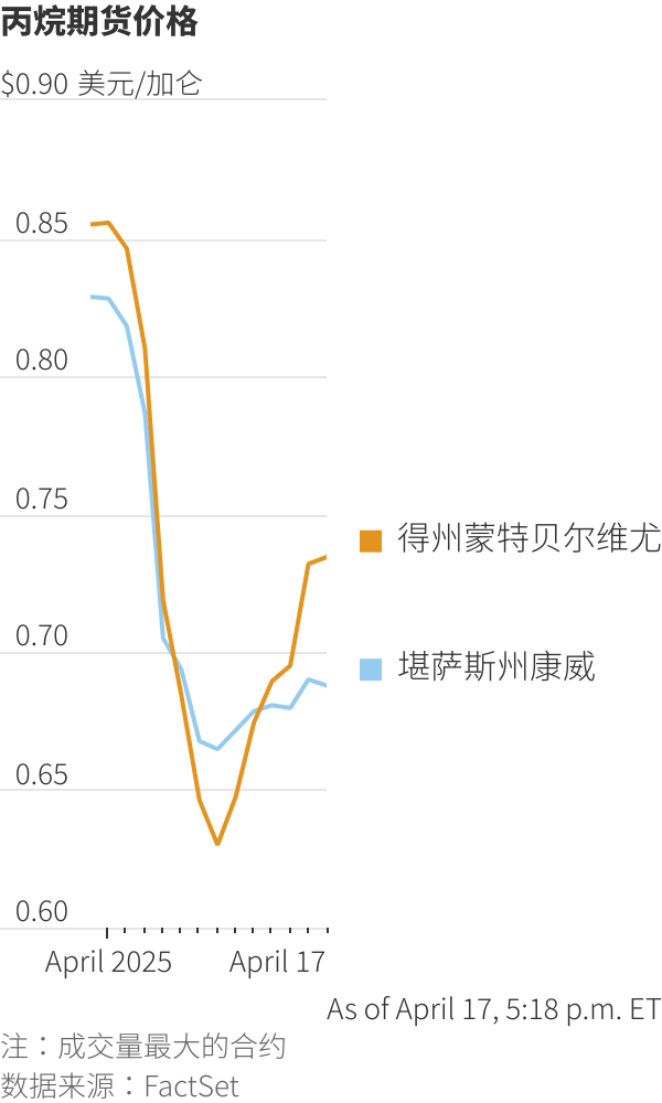中美关税对峙引发丙烷市场动荡：价格、运力与出口链三重考验-图片1