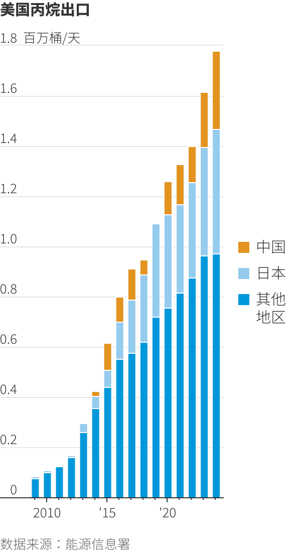 中美关税对峙引发丙烷市场动荡：价格、运力与出口链三重考验-图片2