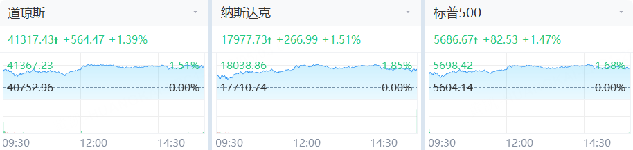 美股三大指数全线收涨，标普九连阳；巴菲特年度盛会来袭！