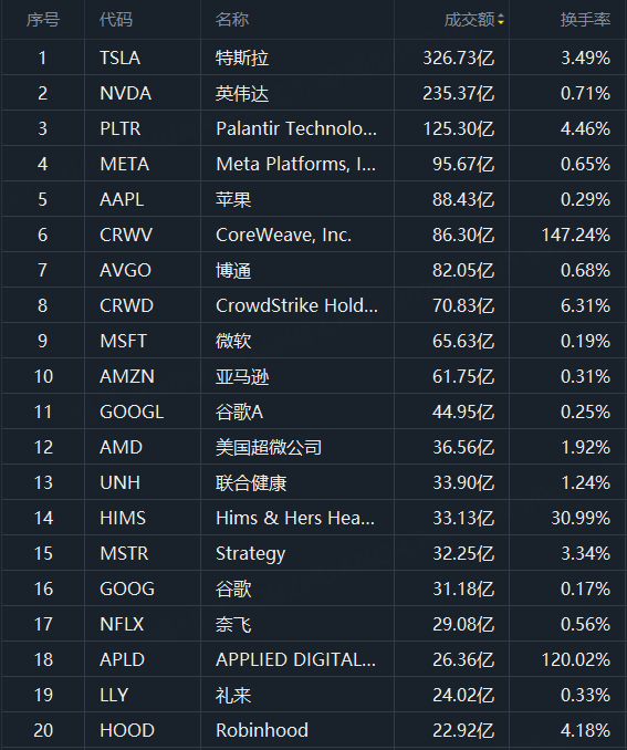 美股成交额TOP 20｜CoreWeave股价再刷新高，年内累涨超300%；Applied Digital再飙近30%，近三个交易日累涨94%