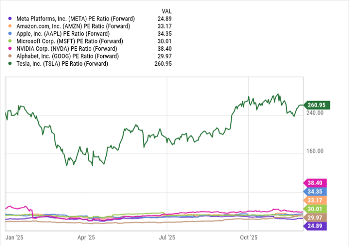 Meta Platforms估值仍是七巨头中最低：华尔街为何建议现在大买？-图片2